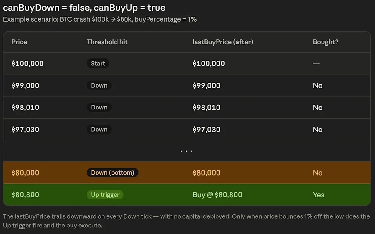 unCoded canBuyDown Example scenario
